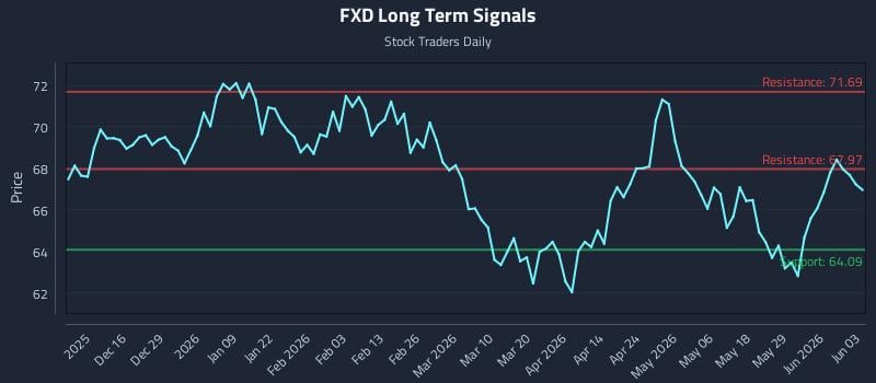 FXD Long Term Analysis for June 4 2026