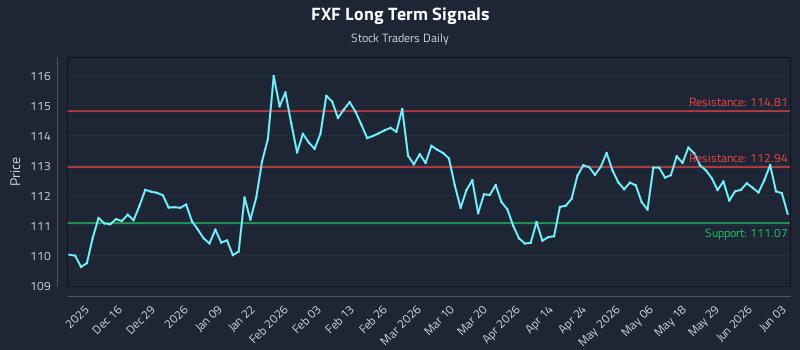 FXF Long Term Analysis for June 4 2026 FXF Long Term Analysis for June 4 2026