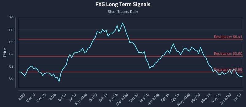 FXG Long Term Analysis for June 4 2026