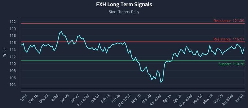 FXH Long Term Analysis for June 4 2026