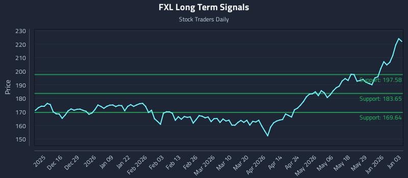 FXL Long Term Analysis for June 4 2026