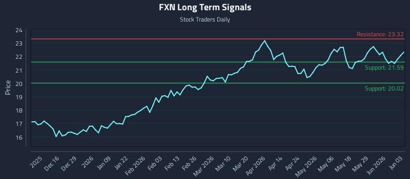 FXN Long Term Analysis for June 4 2026