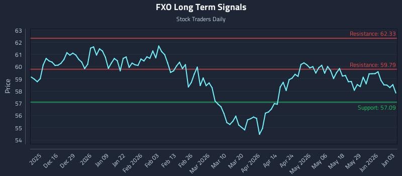 FXO Long Term Analysis for June 4 2026