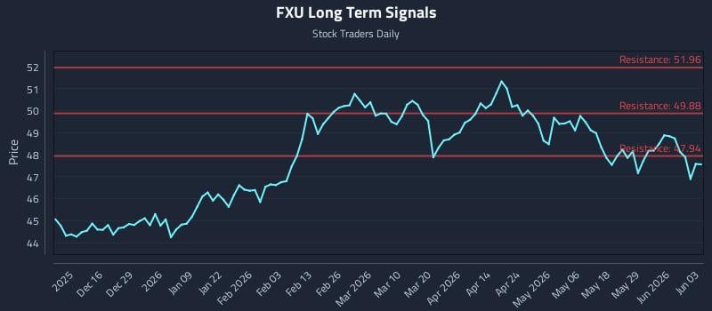 FXU Long Term Analysis for June 4 2026