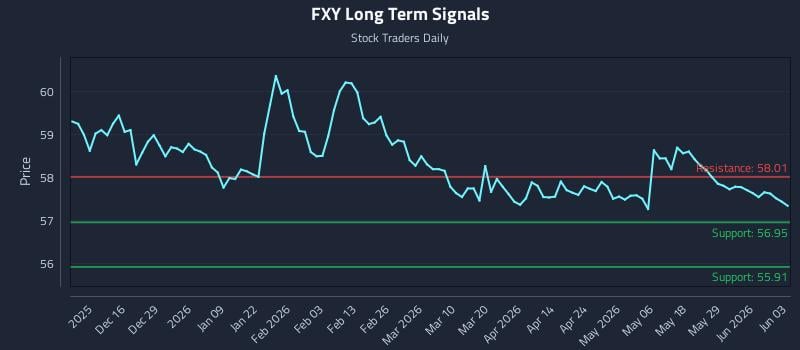 FXY Long Term Analysis for June 4 2026