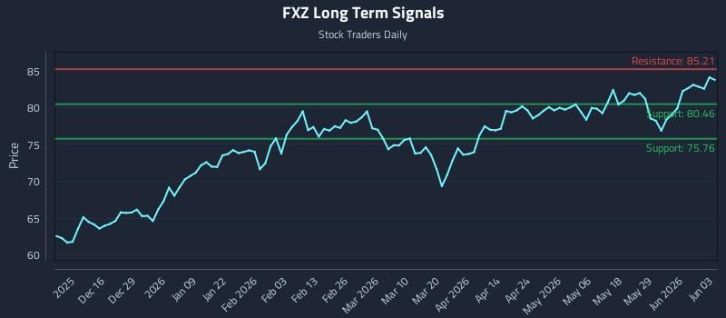 FXZ Long Term Analysis for June 4 2026