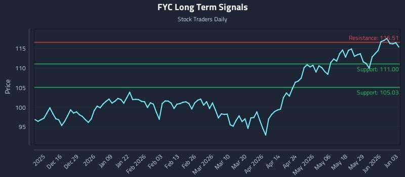 FYC Long Term Analysis for June 4 2026