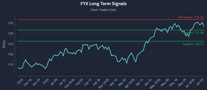 FYX Long Term Analysis for June 4 2026