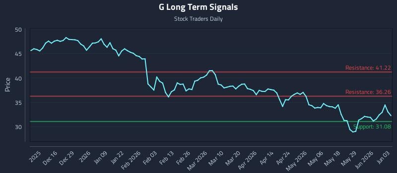G Long Term Analysis for June 4 2026