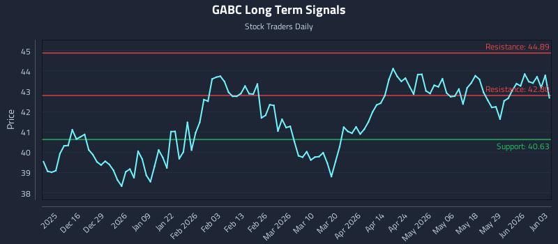 GABC Long Term Analysis for June 4 2026 GABC Long Term Analysis for June 4 2026