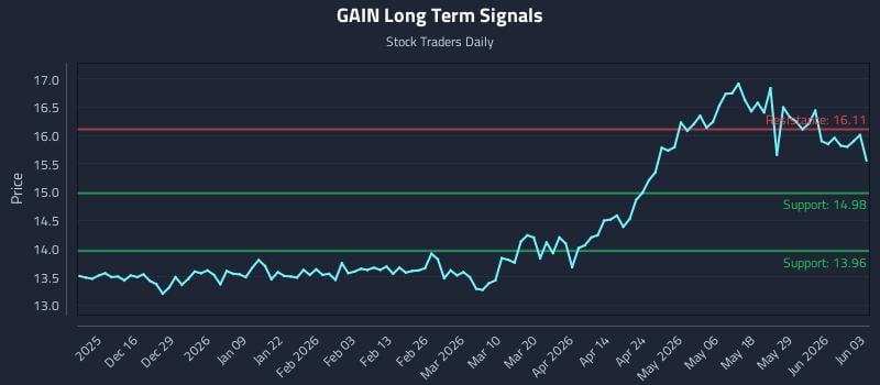 GAIN Long Term Analysis for June 4 2026