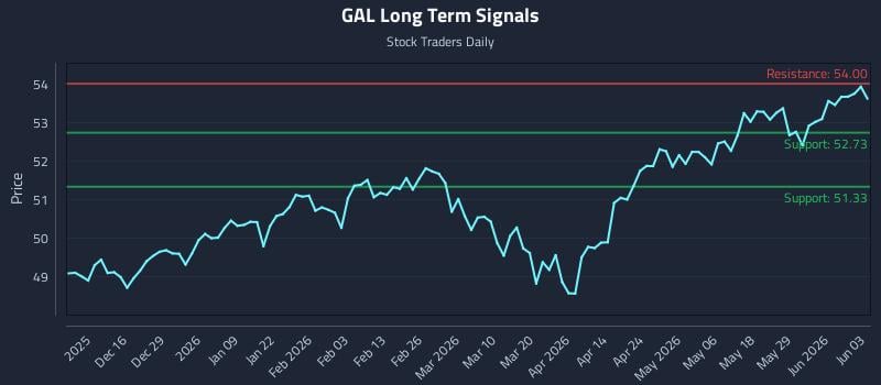 GAL Long Term Analysis for June 4 2026