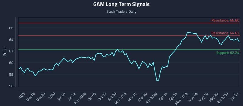GAM Long Term Analysis for June 4 2026