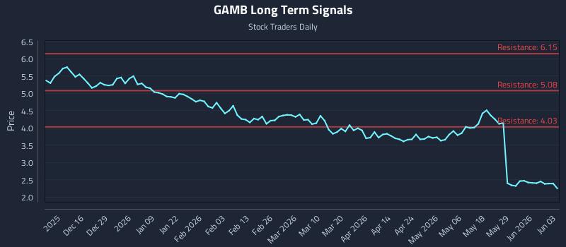 GAMB Long Term Analysis for June 4 2026