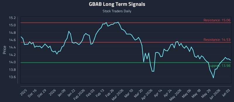 GBAB Long Term Analysis for June 4 2026