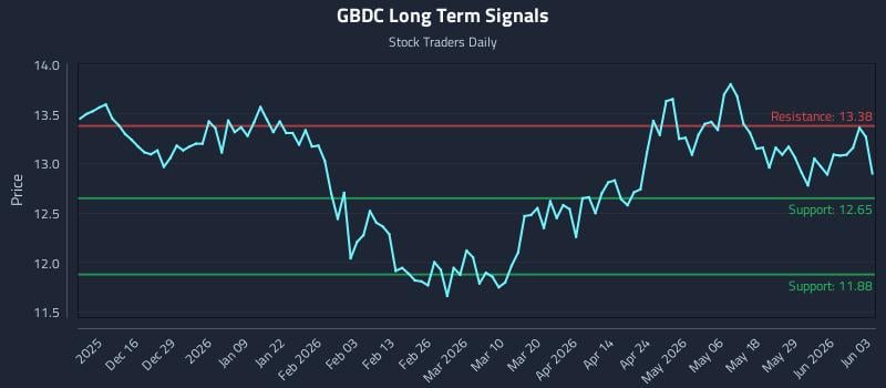 GBDC Long Term Analysis for June 4 2026