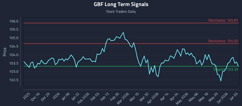 GBF Long Term Analysis for June 4 2026