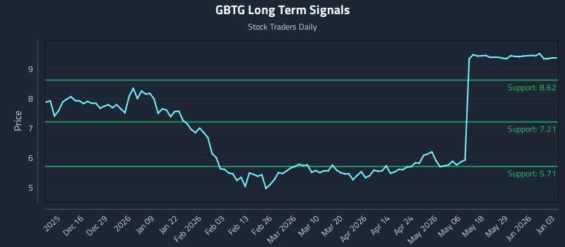 GBTG Long Term Analysis for June 4 2026