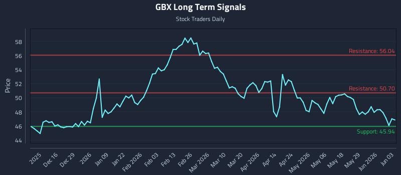 GBX Long Term Analysis for June 4 2026