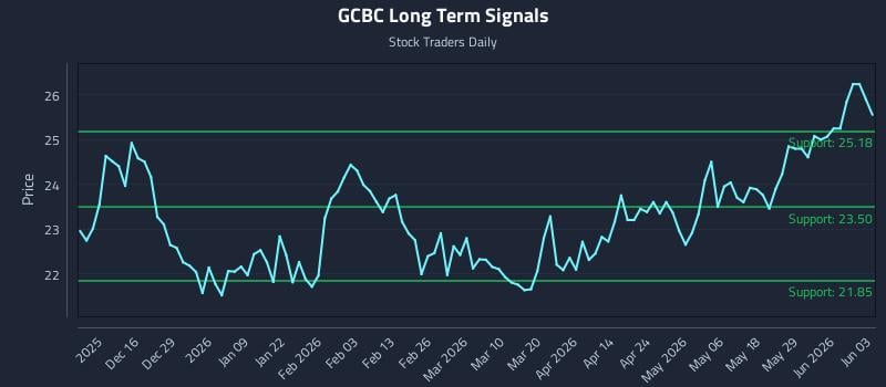 GCBC Long Term Analysis for June 4 2026
