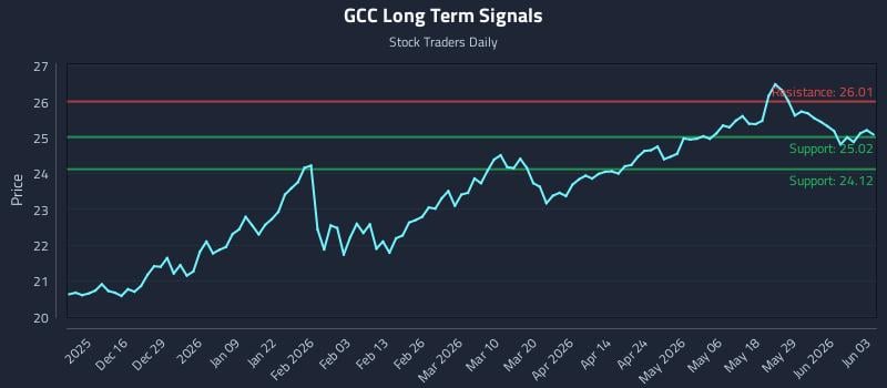 GCC Long Term Analysis for June 4 2026