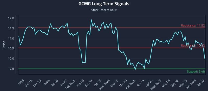 GCMG Long Term Analysis for June 4 2026