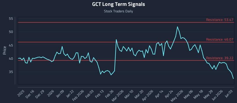 GCT Long Term Analysis for June 4 2026