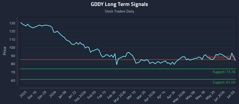 GDDY Long Term Analysis for June 4 2026