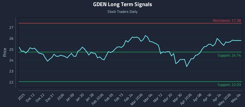 GDEN Long Term Analysis for June 4 2026