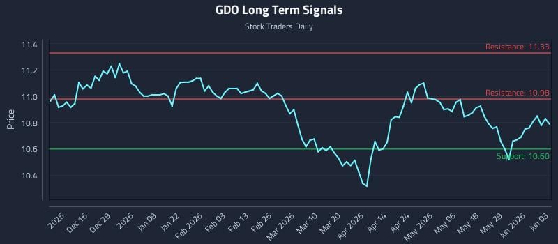 GDO Long Term Analysis for June 4 2026