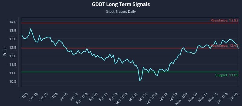 GDOT Long Term Analysis for June 4 2026 GDOT Long Term Analysis for June 4 2026