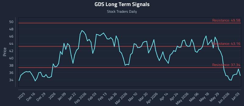 GDS Long Term Analysis for June 4 2026