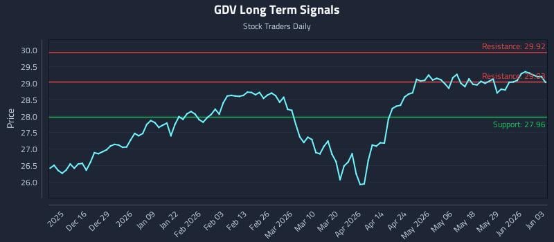 GDV Long Term Analysis for June 4 2026