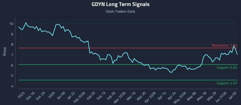 GDYN Long Term Analysis for June 4 2026