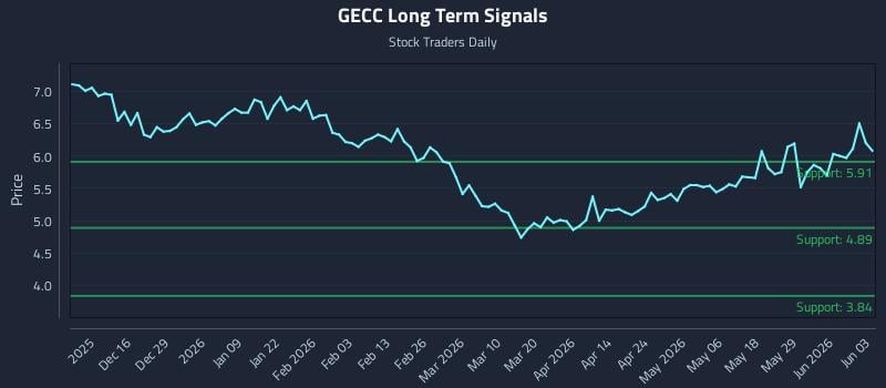 GECC Long Term Analysis for June 4 2026
