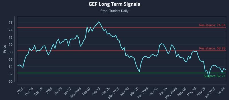 GEF Long Term Analysis for June 4 2026
