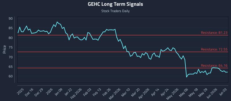GEHC Long Term Analysis for June 4 2026 GEHC Long Term Analysis for June 4 2026