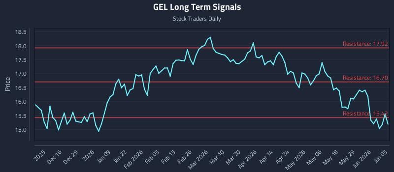 GEL Long Term Analysis for June 4 2026