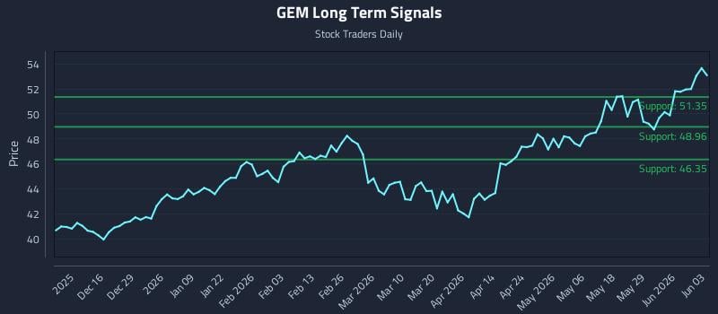 GEM Long Term Analysis for June 4 2026