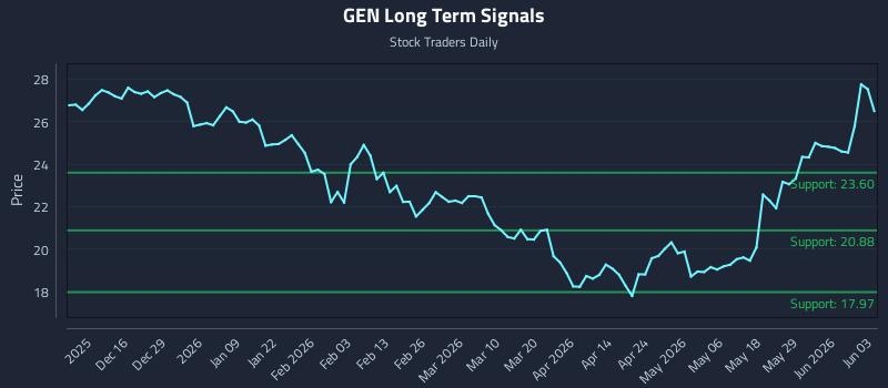 GEN Long Term Analysis for June 4 2026