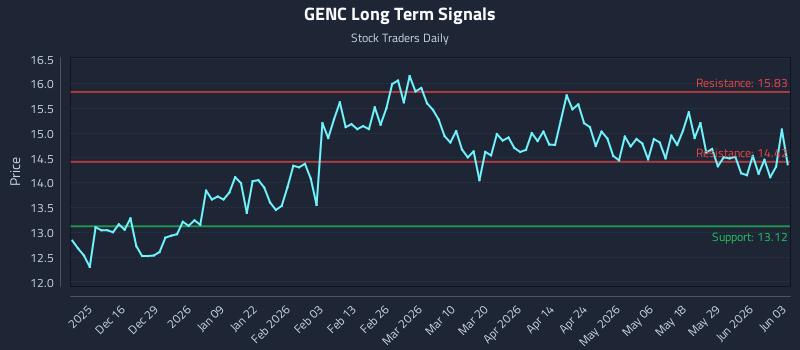 GENC Long Term Analysis for June 4 2026