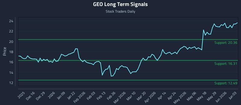 GEO Long Term Analysis for June 4 2026