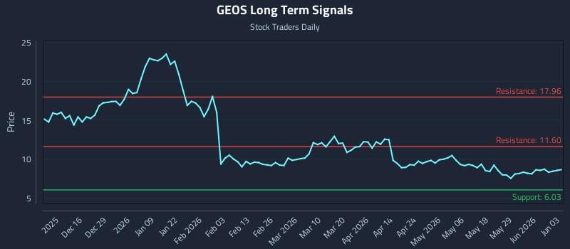 GEOS Long Term Analysis for June 4 2026
