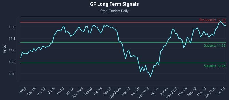 GF Long Term Analysis for June 4 2026