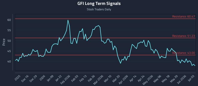 GFI Long Term Analysis for June 4 2026