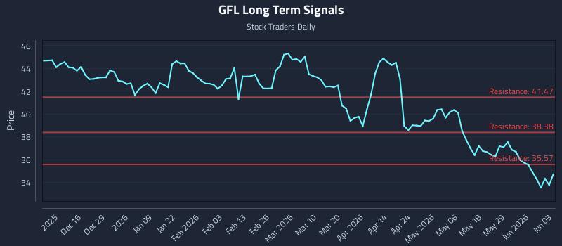 GFL Long Term Analysis for June 4 2026 GFL Long Term Analysis for June 4 2026