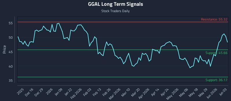 GGAL Long Term Analysis for June 4 2026