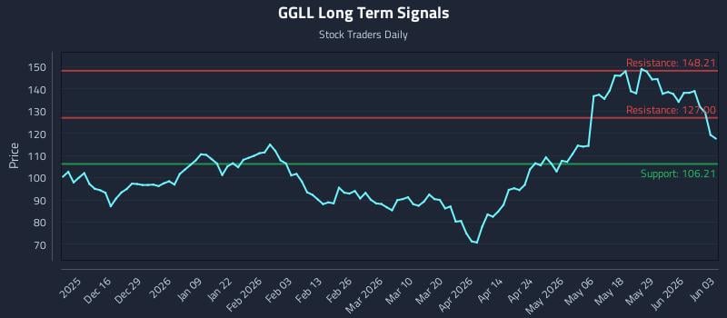 GGLL Long Term Analysis for June 4 2026