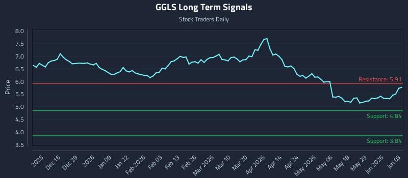 GGLS Long Term Analysis for June 4 2026