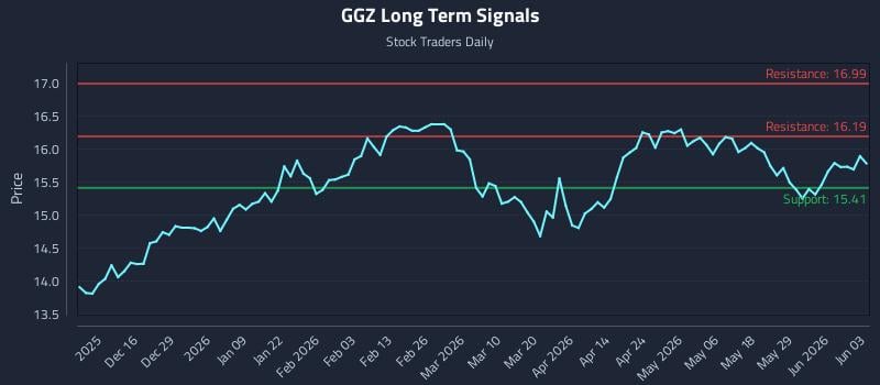 GGZ Long Term Analysis for June 4 2026